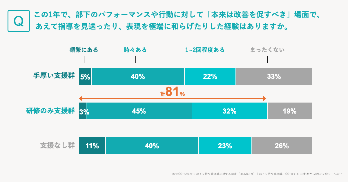 「本来は改善を促すべき場面で、あえて指導を見送ったり表現を極端に和らげたりした経験」の有無を問うアンケート結果の積み上げ棒グラフ。手厚い支援群、研修のみ支援群、支援なし群の3群を比較。図では特に、研修のみ支援群において「頻繁にある」「時々ある」「1〜2回程度ある」の合計が計81%に上ることが示されている。