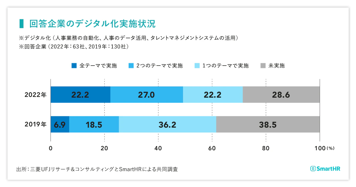 回答企業のデジタル化実施状況の図