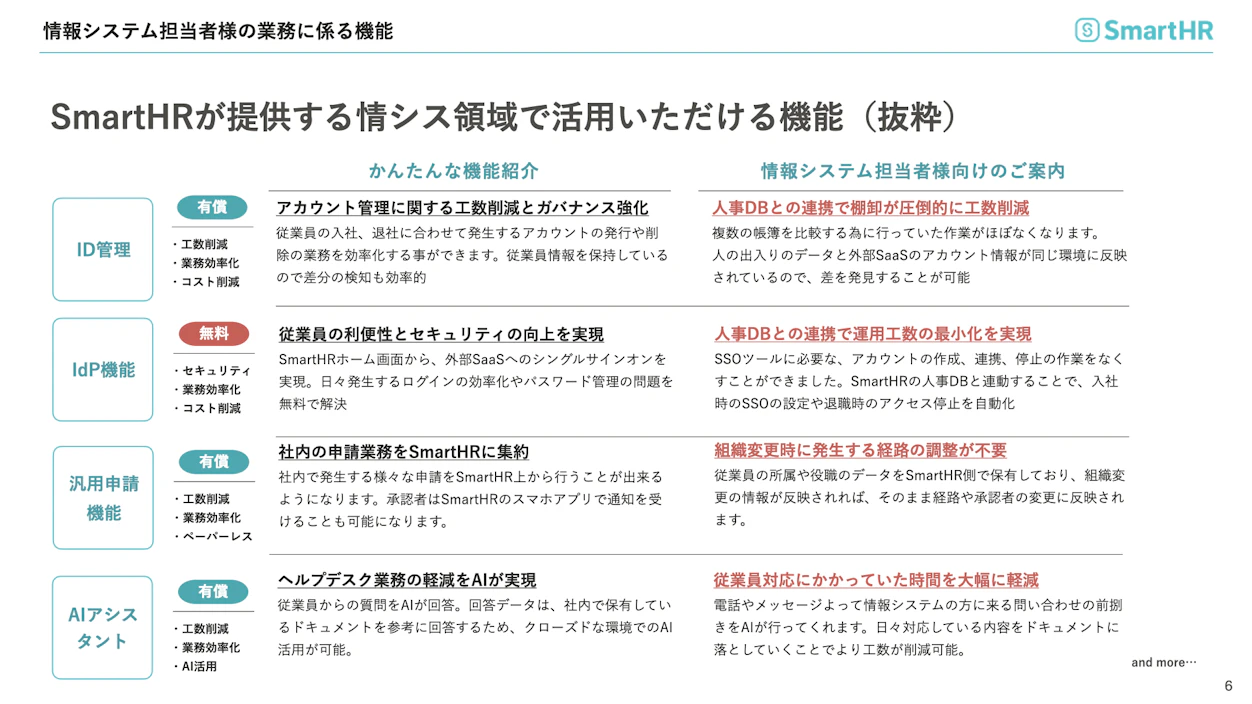 SmartHRが情シス領域で提供する機能の概要を紹介する図。ID管理、IdP機能、汎用申請機能、AIアシスタントの4つを軸に、アカウント運用の効率化やセキュリティ強化、ヘルプデスク支援などの効果を説明している