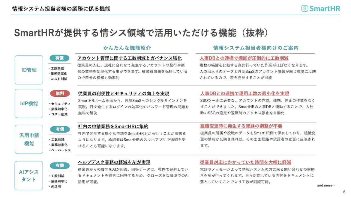SmartHRが情シス領域で提供する機能の概要を紹介する図。ID管理、IdP機能、汎用申請機能、AIアシスタントの4つを軸に、アカウント運用の効率化やセキュリティ強化、ヘルプデスク支援などの効果を説明している