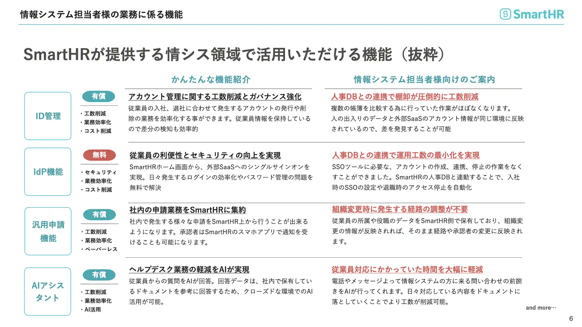 SmartHRが情シス領域で提供する機能の概要を紹介する図。ID管理、IdP機能、汎用申請機能、AIアシスタントの4つを軸に、アカウント運用の効率化やセキュリティ強化、ヘルプデスク支援などの効果を説明している