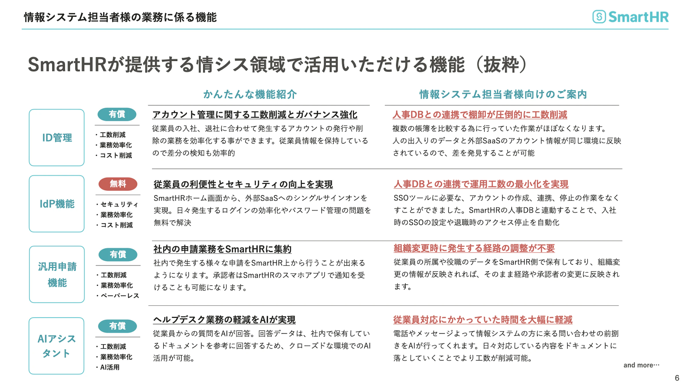 SmartHRが情シス領域で提供する機能の概要を紹介する図。ID管理、IdP機能、汎用申請機能、AIアシスタントの4つを軸に、アカウント運用の効率化やセキュリティ強化、ヘルプデスク支援などの効果を説明している