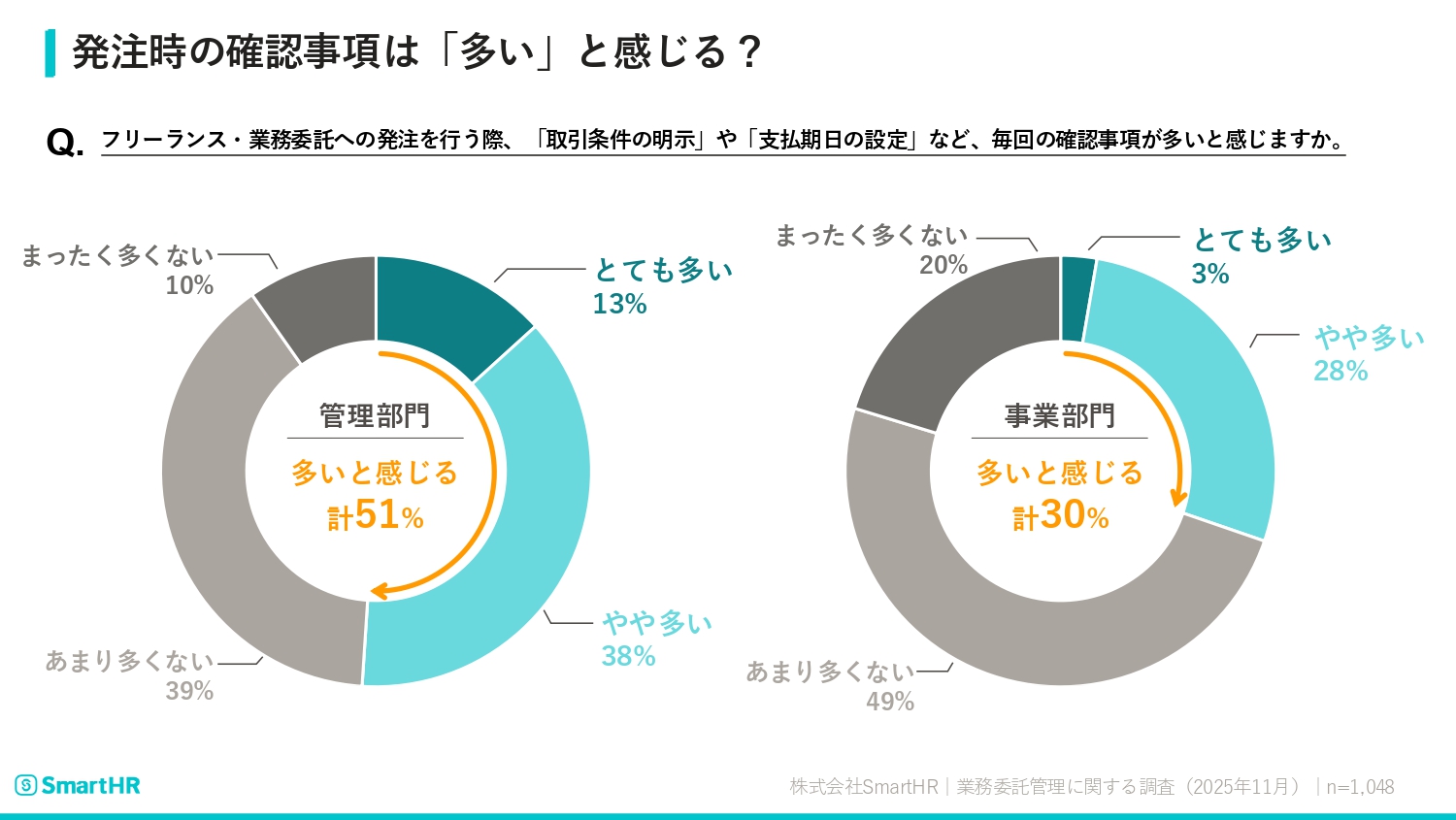 発注時の確認事項が「多い」と感じるかどうかの調査結果が記載された画像