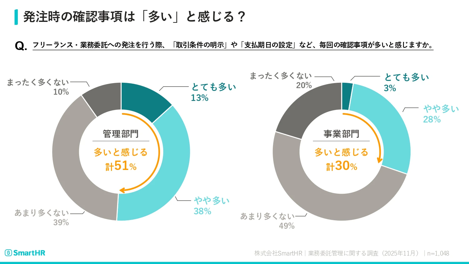 発注時の確認事項が「多い」と感じるかどうかの調査結果が記載された画像