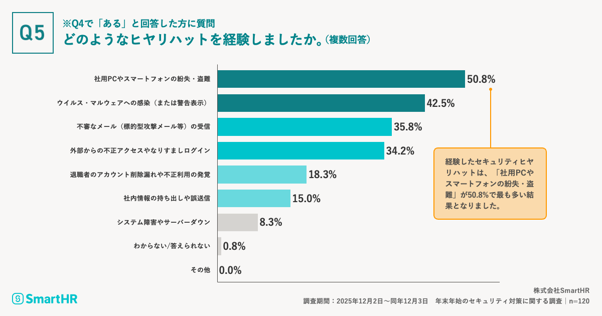 年末年始の長期休暇中におけるセキュリティ体制や対応に関する質問が記載されている画像