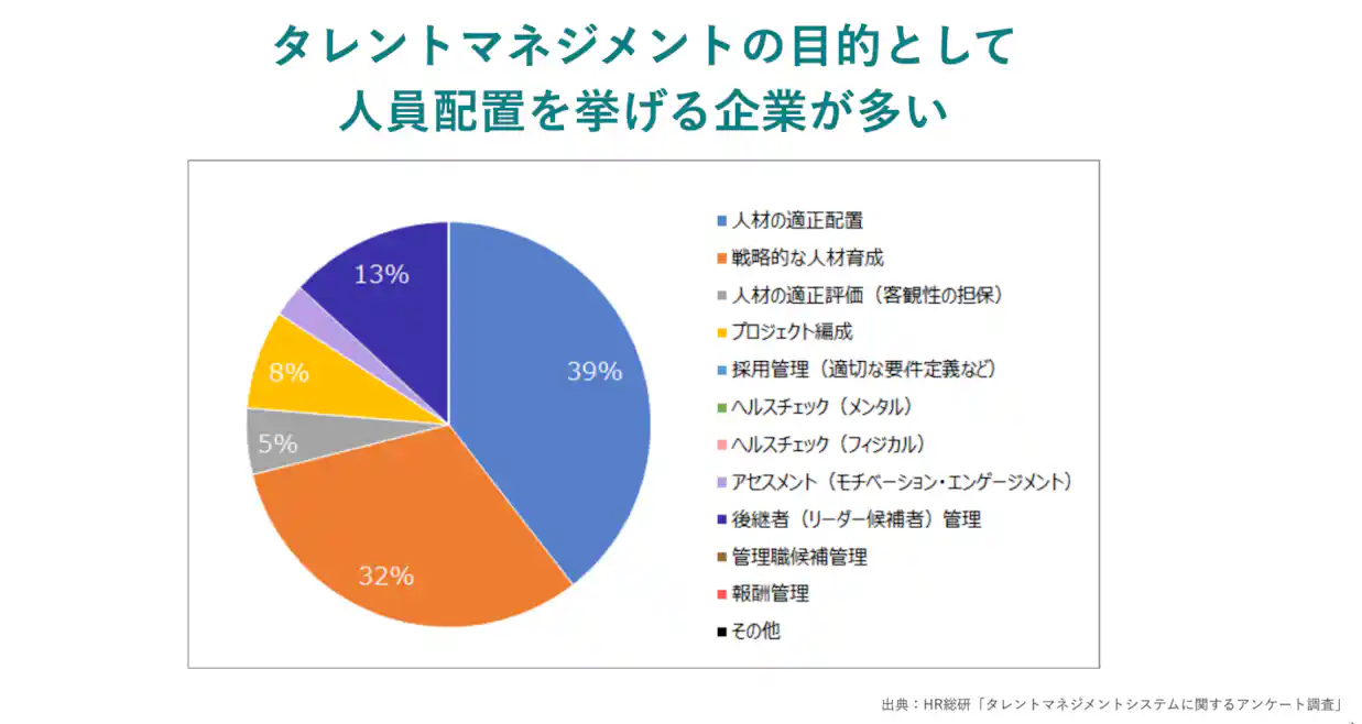 タレントマネジメントの目的を調査したデータ。上位に「人材の適正配置」や「戦略的な人材育成」が入る。
