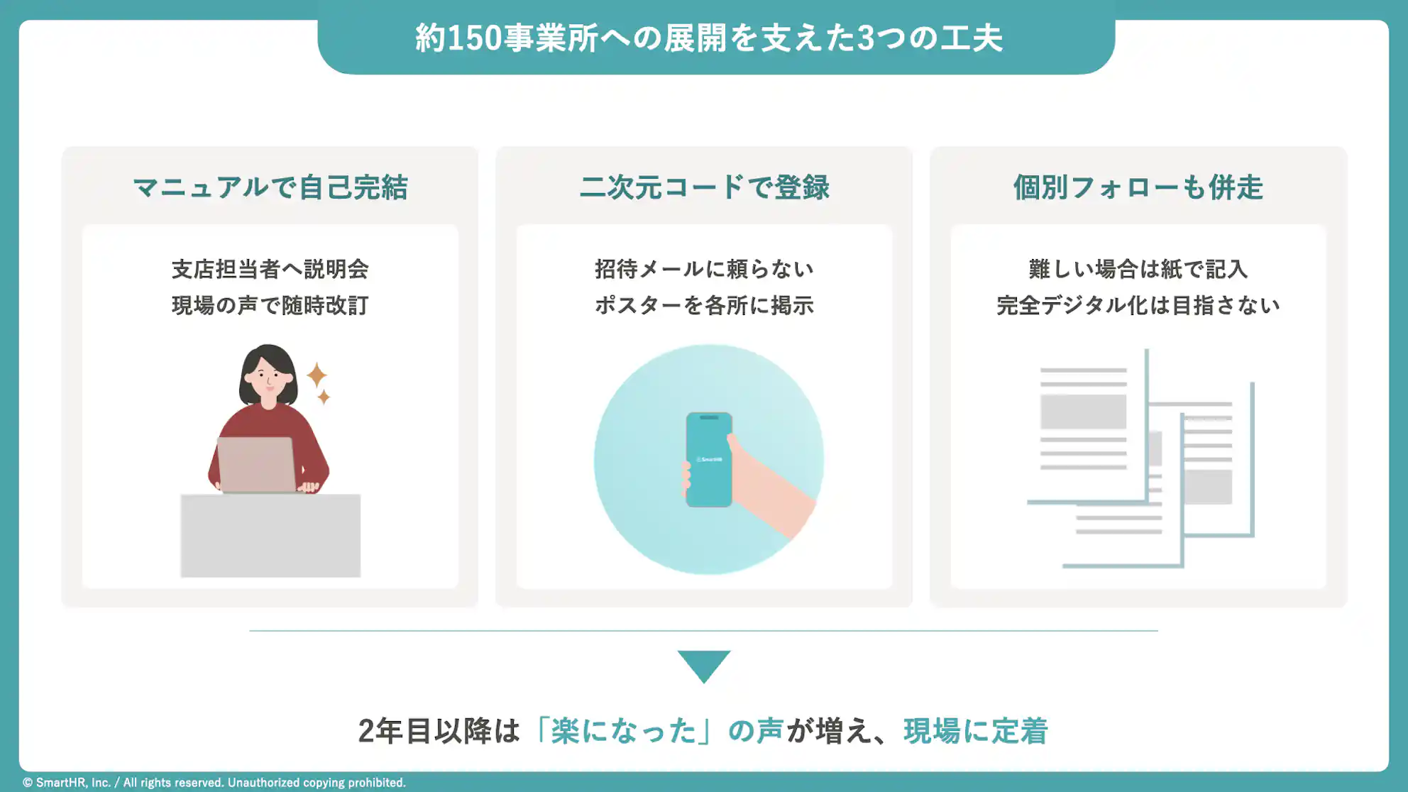 約150事業所への展開を支えた3つの工夫を示す図。工夫として「マニュアルで自己完結」「二次元コードで登録」「個別フォローも併走」の3点が挙げられ、その結果「2年目以降は『楽になった』の声が増え、現場に定着」したことが示されています。