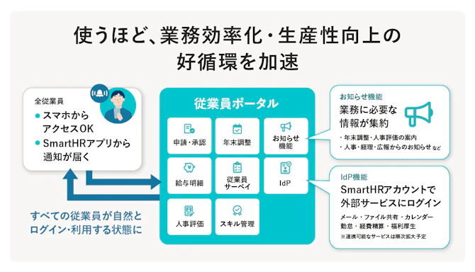 従業員ポータルについての概要説明の図。使うほど、業務効率化・生産性向上の好循環を加速