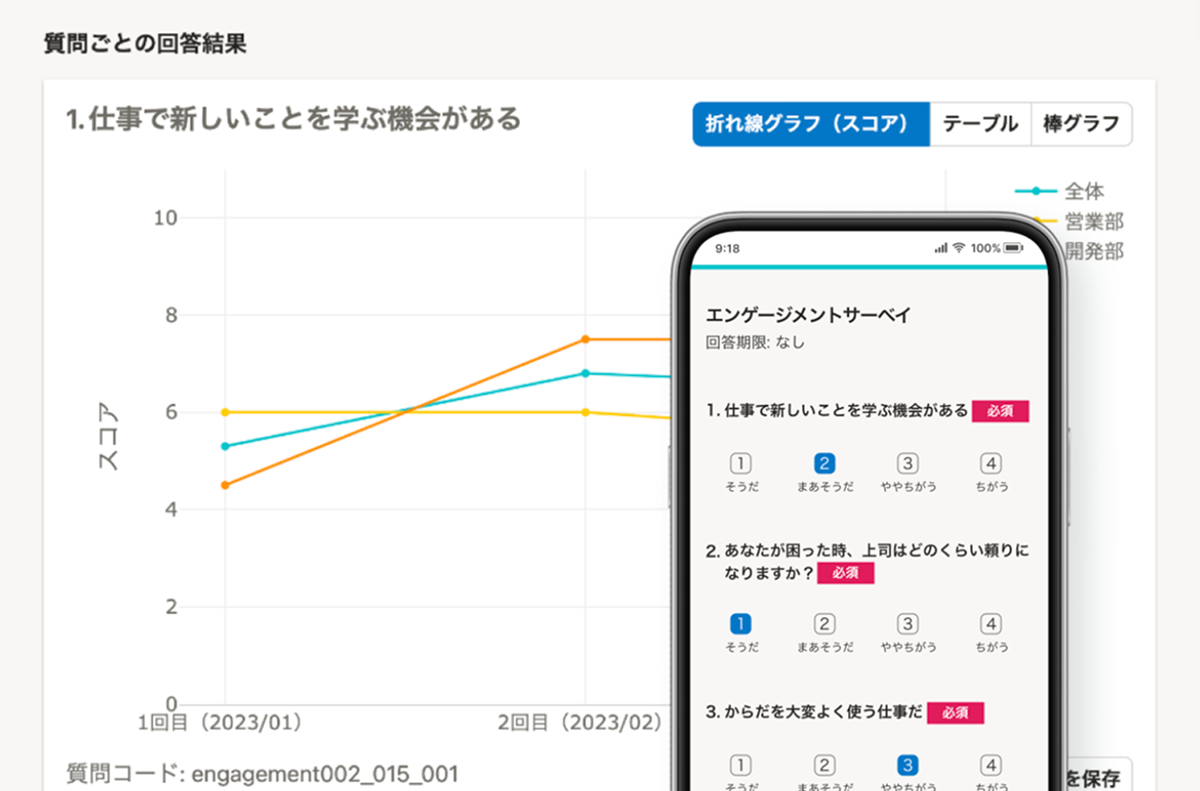 エンゲージメントサーベイ「仕事で新しいことを学ぶ機会がある」の質問に対し、全体、営業部、開発部のスコア推移を示す折れ線グラフと、スマートフォンに表示されたサーベイ画面