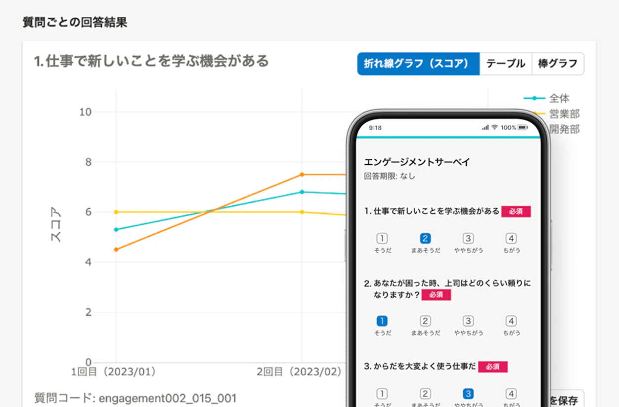 エンゲージメントサーベイ「仕事で新しいことを学ぶ機会がある」の質問に対し、全体、営業部、開発部のスコア推移を示す折れ線グラフと、スマートフォンに表示されたサーベイ画面