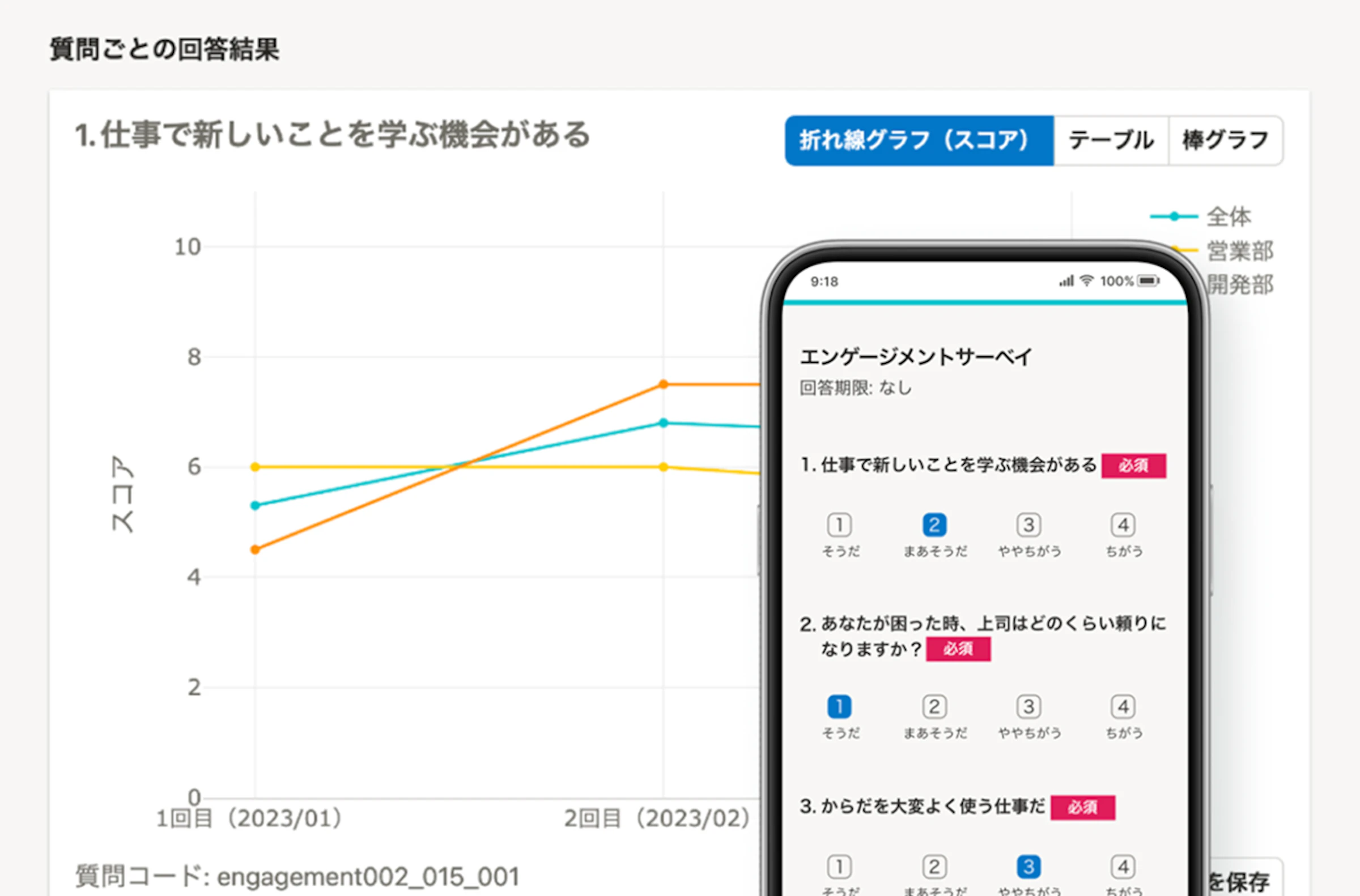 エンゲージメントサーベイ「仕事で新しいことを学ぶ機会がある」の質問に対し、全体、営業部、開発部のスコア推移を示す折れ線グラフと、スマートフォンに表示されたサーベイ画面