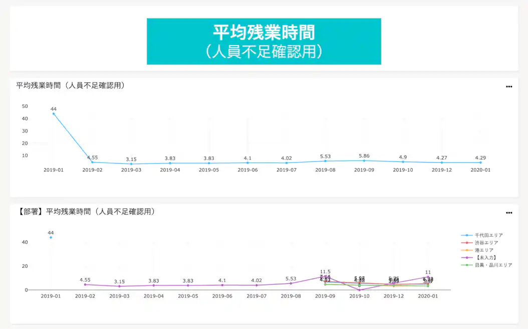 「平均残業時間」のグラフ