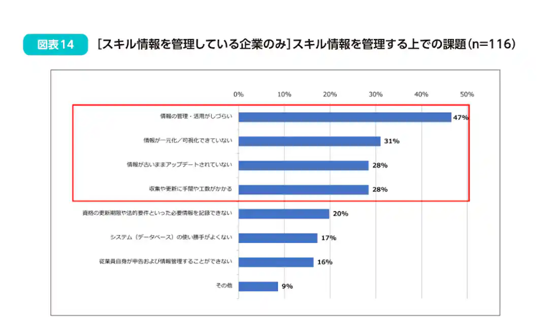 スキル情報を管理している企業にスキル情報を管理する上での課題を質問した結果。「情報の管理・活用がしづらい」という回答が47%でトップ。その他の多い回答は本文中にて解説。