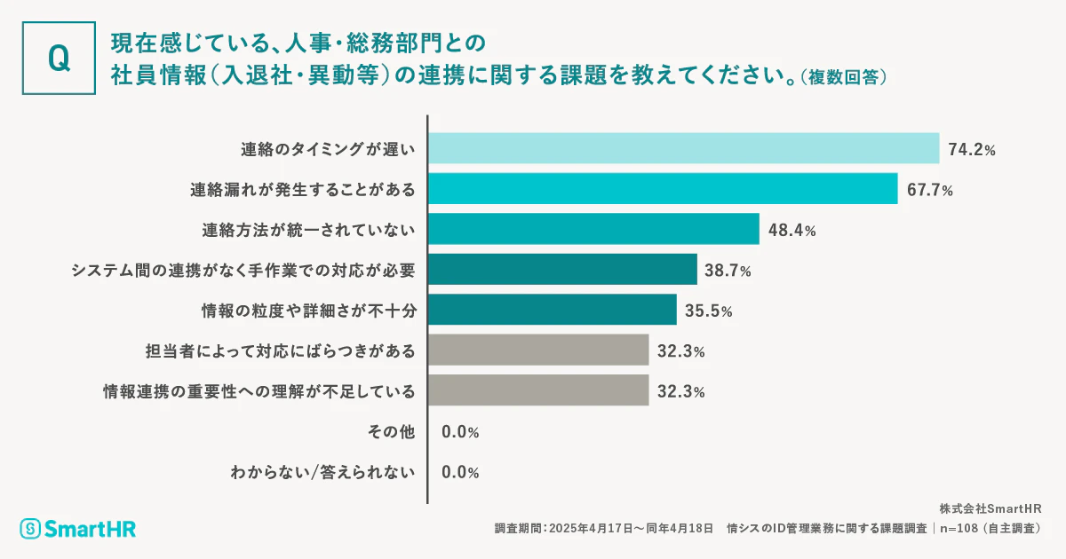 「現在感じている、人事・総務部門との社員情報（入退社・異動等）の連携に関する課題を教えてください。（複数回答）」