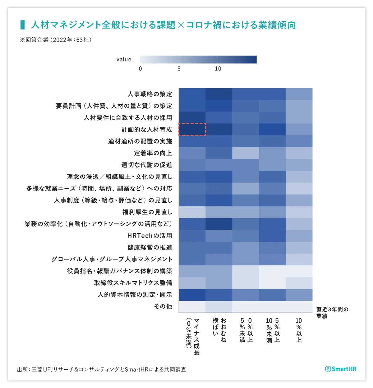 人材マネジメント全般における課題×コロナ禍における業績傾向