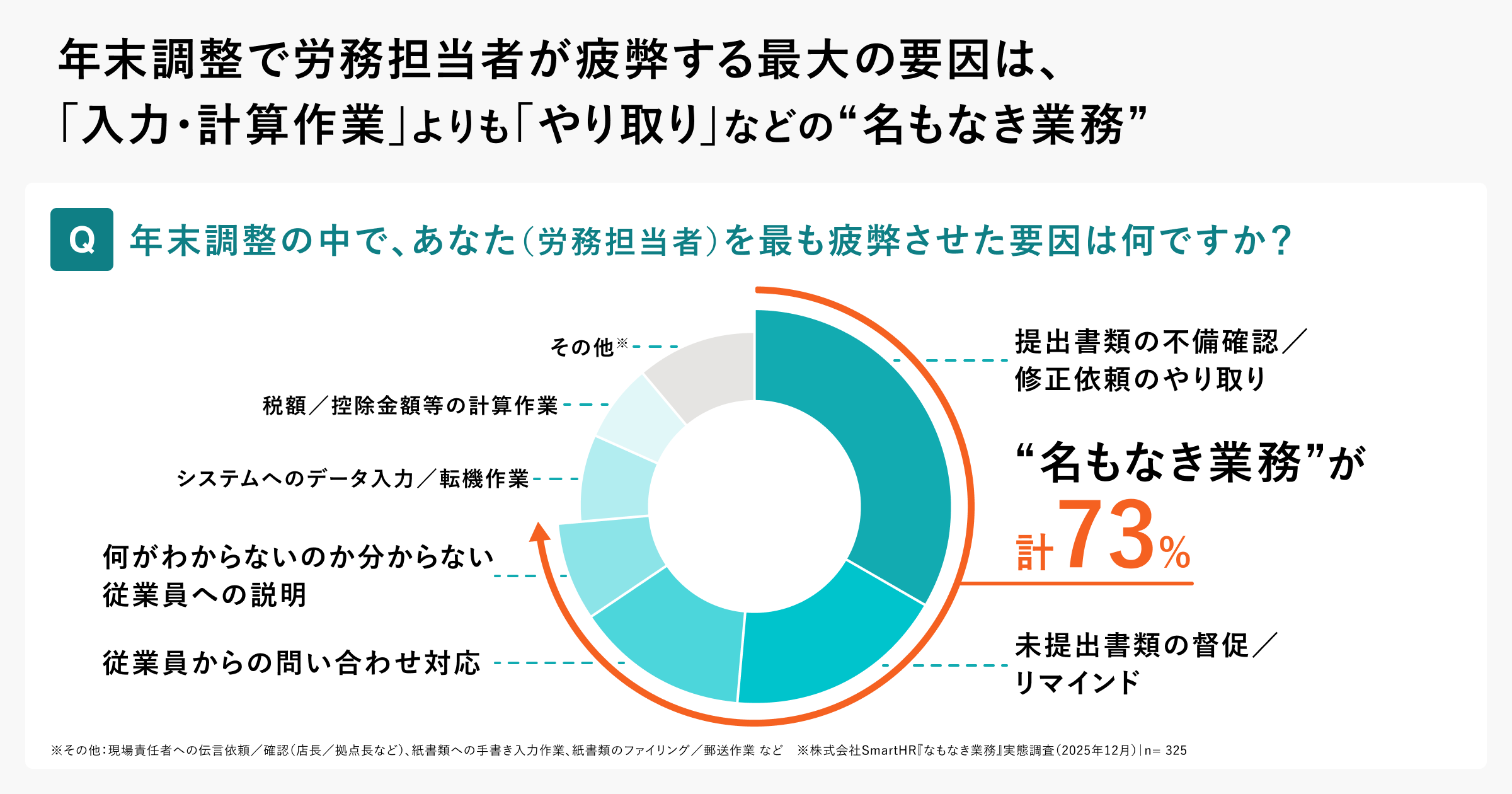 調査の問いと円グラフ。年末調整の中で、あなた（労務担当者）を最も疲弊させた要因は何ですか？ “名もなき業務”が合計73%