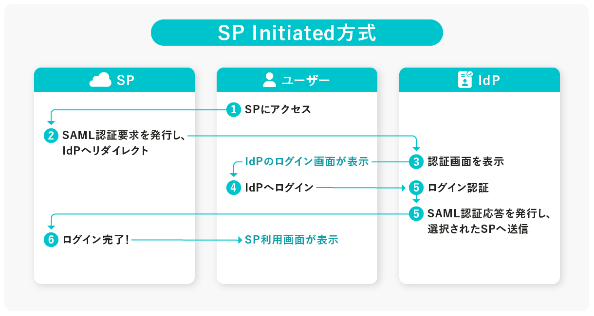 SP Initiated方式において、ユーザーがSPへアクセスし、IdPでの認証を経てSAML認証によりSPへログインするまでの流れを示した図