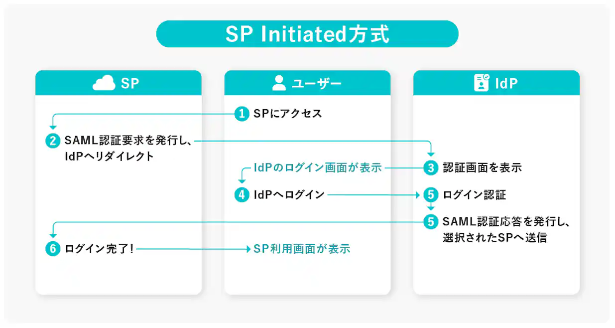 SP Initiated方式において、ユーザーがSPへアクセスし、IdPでの認証を経てSAML認証によりSPへログインするまでの流れを示した図