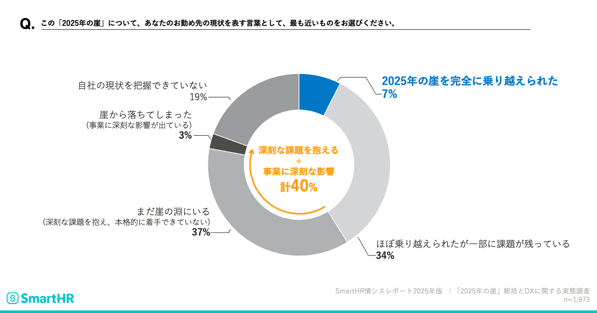 『2025年の崖』について、あなたのお勤め先の現状を表す言葉として、最も近いものをお選びください