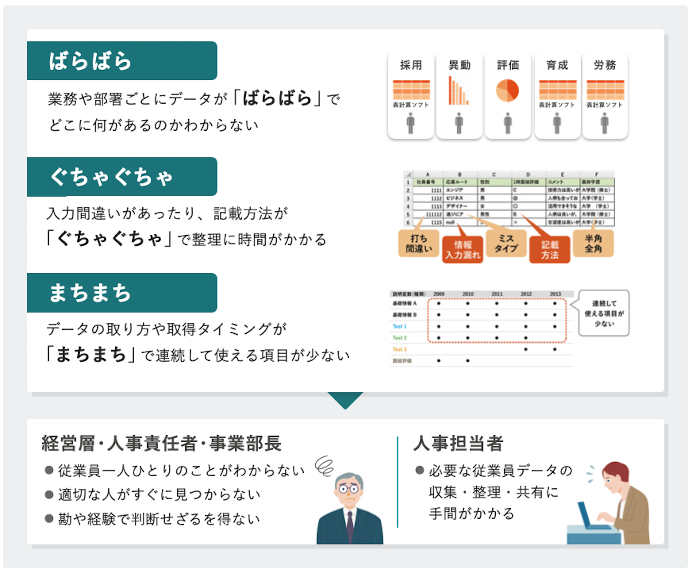 データの分断が引き起こす3つの問題と、それによる影響を示す図解。問題点として、データが「ばらばら」に散在すること、入力ミスなどで「ぐちゃぐちゃ」なこと、取得方法が「まちまち」で不揃いなことを提示。その結果、経営層は従業員の状況が分からず、人事担当者はデータ収集に手間がかかるという課題が生じることを示している。