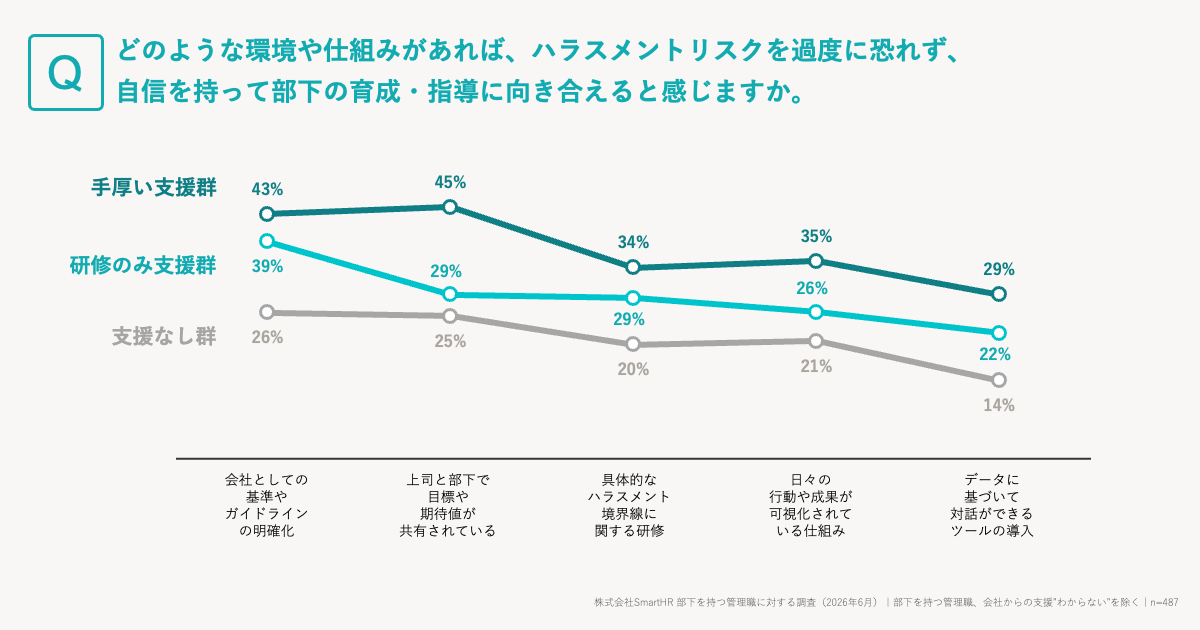 ハラスメントリスクを恐れず指導に向き合える環境や仕組みを問うアンケート結果の折れ線グラフ。支援状況の異なる3群を比較している。手厚い支援群は「目標や期待値の共有」が45%で最多、研修のみ支援群（39%）と支援なし群（26%）では「会社としての基準やガイドラインの明確化」が最も高い割合となっている。