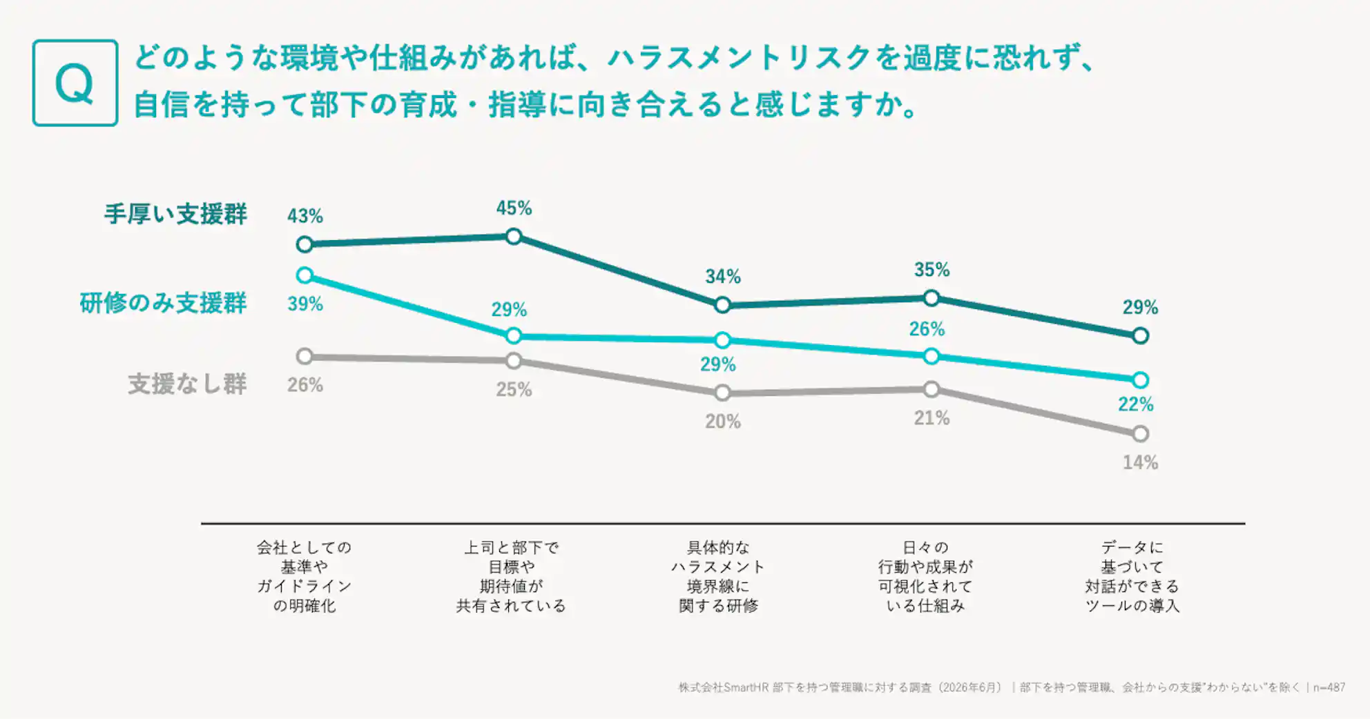 ハラスメントリスクを恐れず指導に向き合える環境や仕組みを問うアンケート結果の折れ線グラフ。支援状況の異なる3群を比較している。手厚い支援群は「目標や期待値の共有」が45%で最多、研修のみ支援群(39%)と支援なし群(26%)では「会社としての基準やガイドラインの明確化」が最も高い割合となっている。