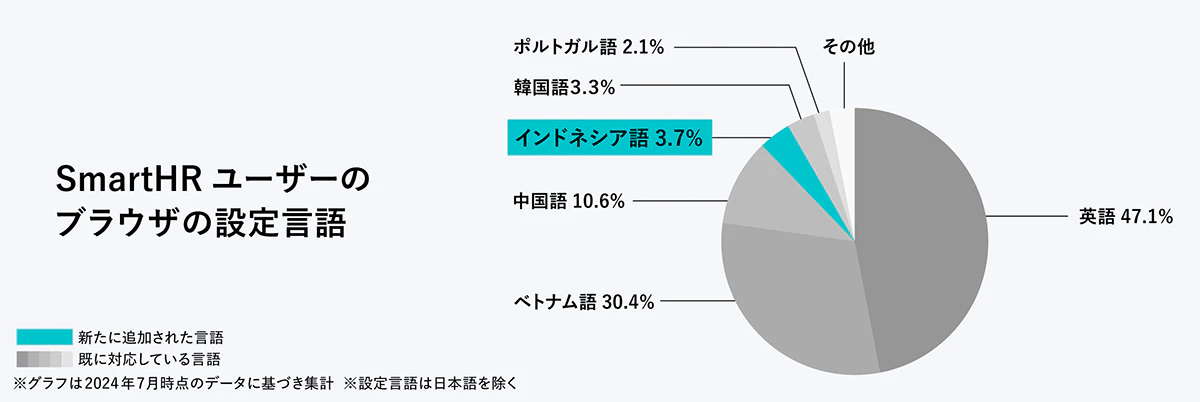 SmartHRユーザーのブラウザの設定言語の内訳