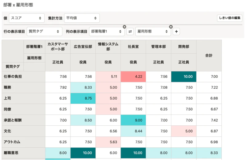 サーベイ結果の「クロス集計」画面イメージ。あらかじめ設定した値より結果が悪い場合は赤く、よい場合は青く表示されます