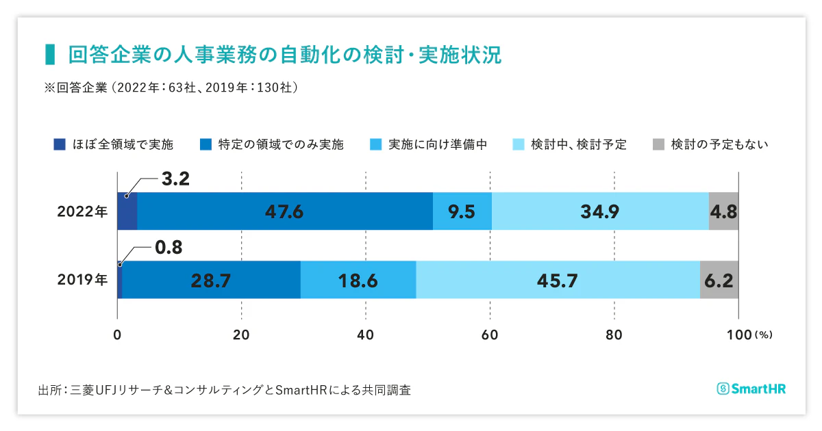 回答企業の人事業務の自動化の検討・実施状況