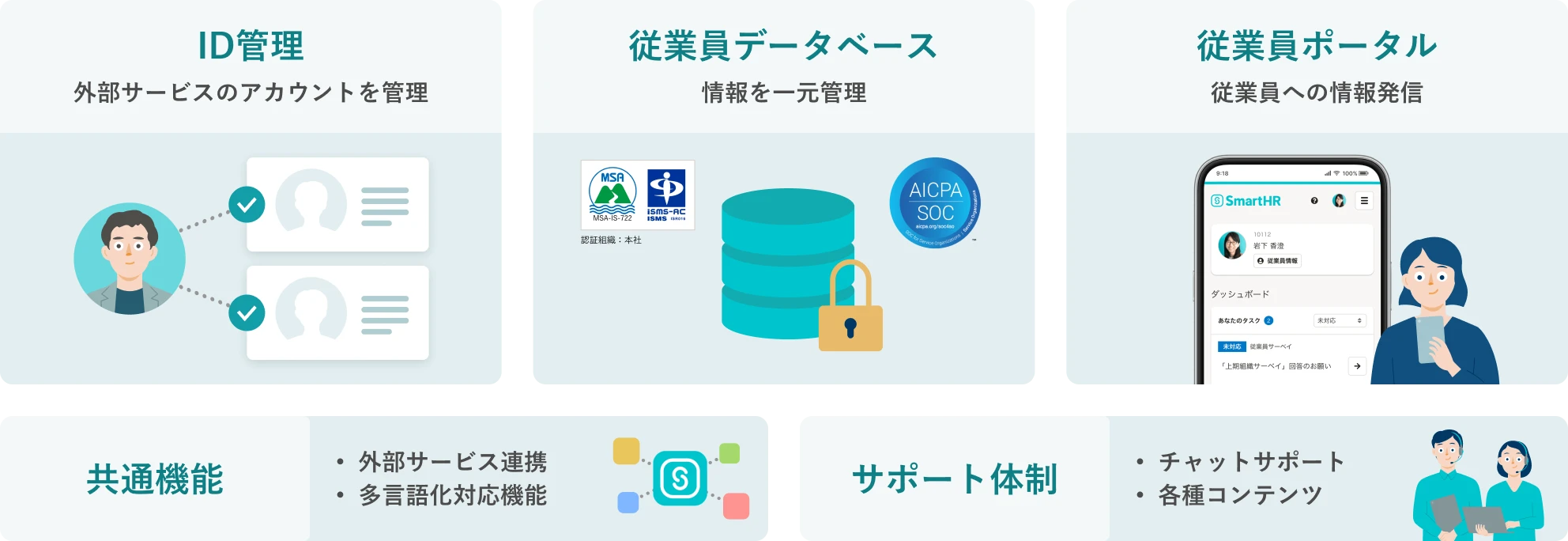 情報システムプランの概要のイメージ。外部サービスのアカウントを管理できる「ID管理」、情報を一元管理する「従業員データベース」、従業員への情報発信ができる「従業員ポータル」、外部サービス連携や多言語化対応機能といった共通機能、チャットサポートや各種コンテンツといったサポート体制がある。