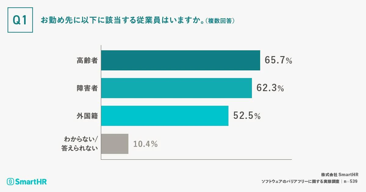 「お勤め先に以下に該当する従業員はいますか。（複数回答）」