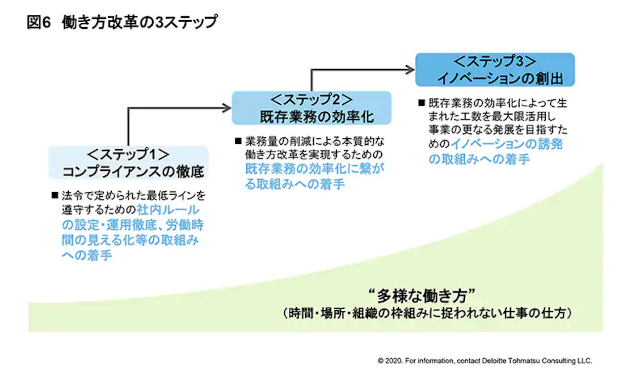 働き方改革の３ステップ