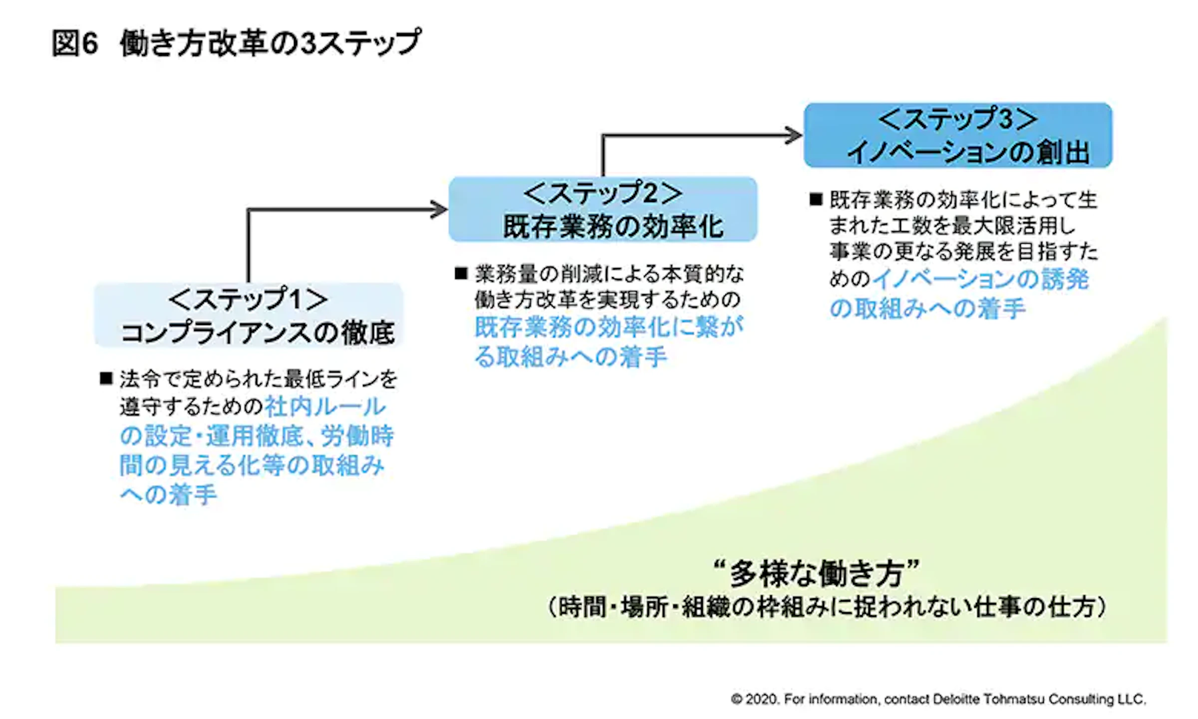 働き方改革の３ステップ
