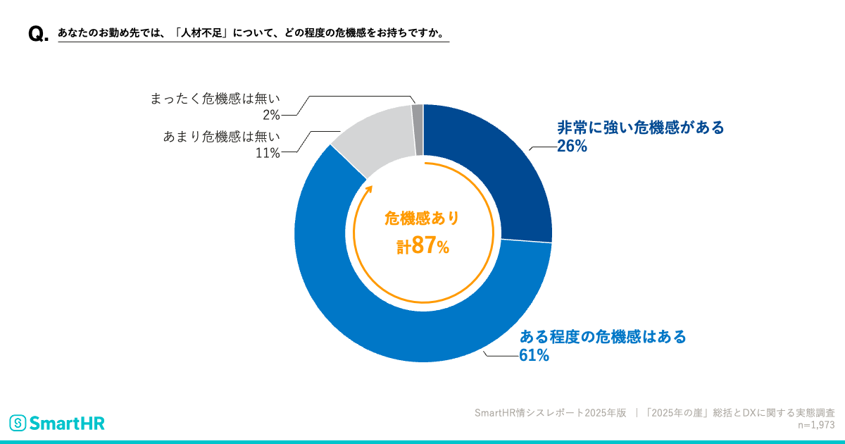 あなたのお勤め先では、『人材不足』について、どの程度の危機感をお持ちですか