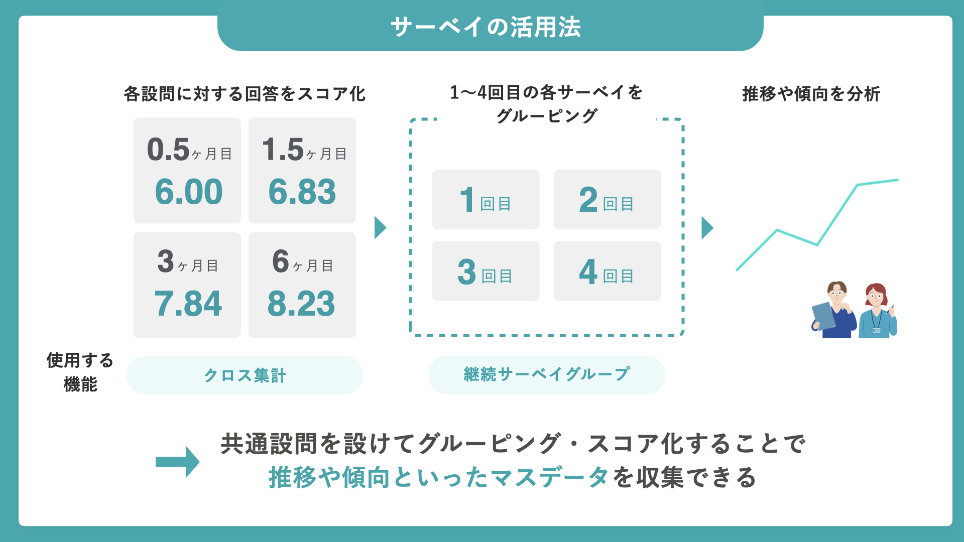 サーベイの活用プロセスを示す図解。各設問の回答を0.5ヶ月目から6ヶ月目までスコア化し、全4回のサーベイをグルーピングすることで、推移と傾向を分析する。