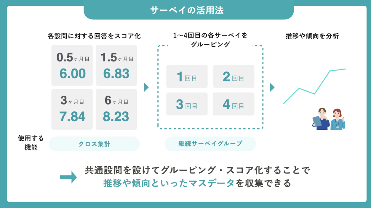 サーベイの活用プロセスを示す図解。各設問の回答を0.5ヶ月目から6ヶ月目までスコア化し、全4回のサーベイをグルーピングすることで、推移と傾向を分析する。