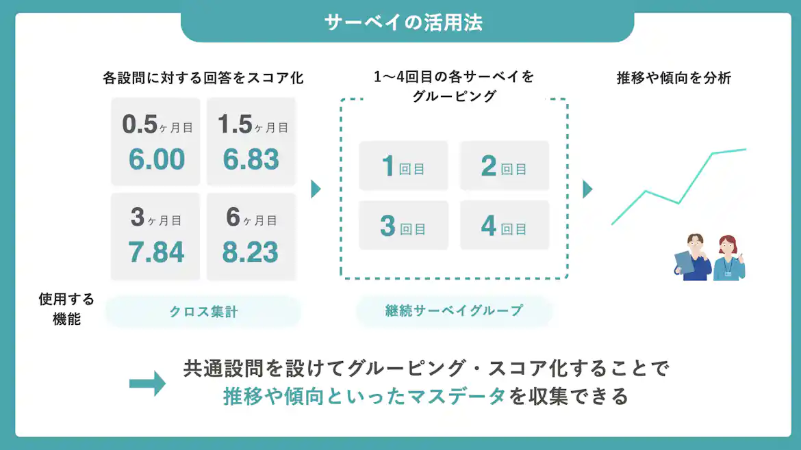 サーベイの活用プロセスを示す図解。各設問の回答を0.5ヶ月目から6ヶ月目までスコア化し、全4回のサーベイをグルーピングすることで、推移と傾向を分析する。