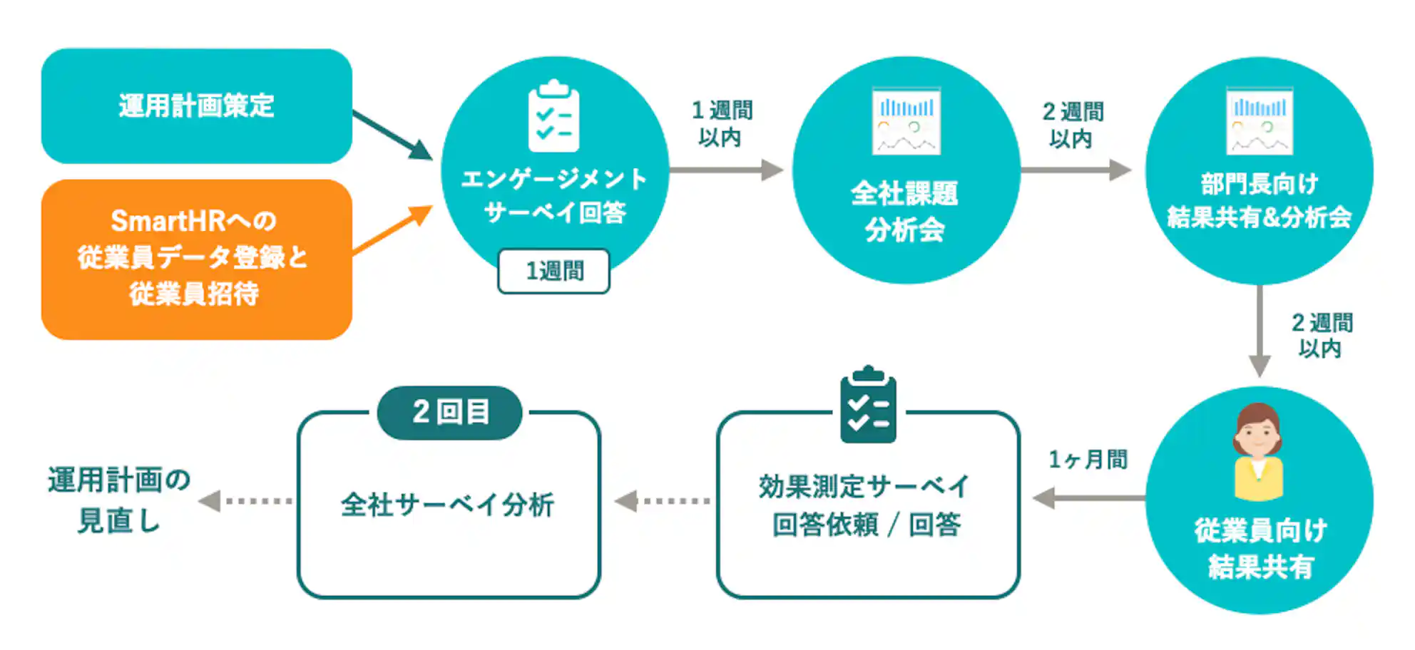(SmartHRで実施する従業員エンゲージメントサーベイ実施の流れの一例)
