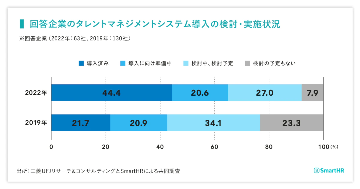 回答企業のタレントマネジメントシステム導入の検討・実施状況