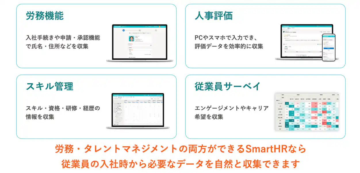 SmartHRは、労務機能や人事評価、スキル管理、従業員サーベイの機能によってデータ収集が自然とできることを示した図