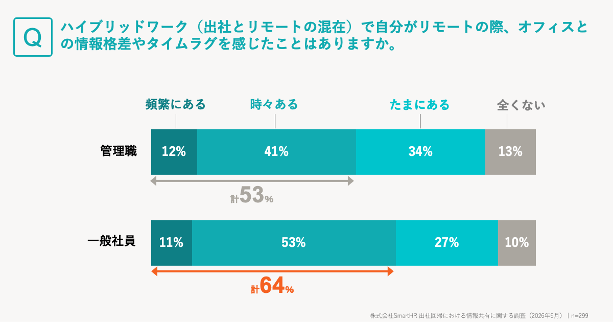 情報の時間差を感じる割合は一般社員64%・管理職53%。グラフに管理職／一般社員を明示