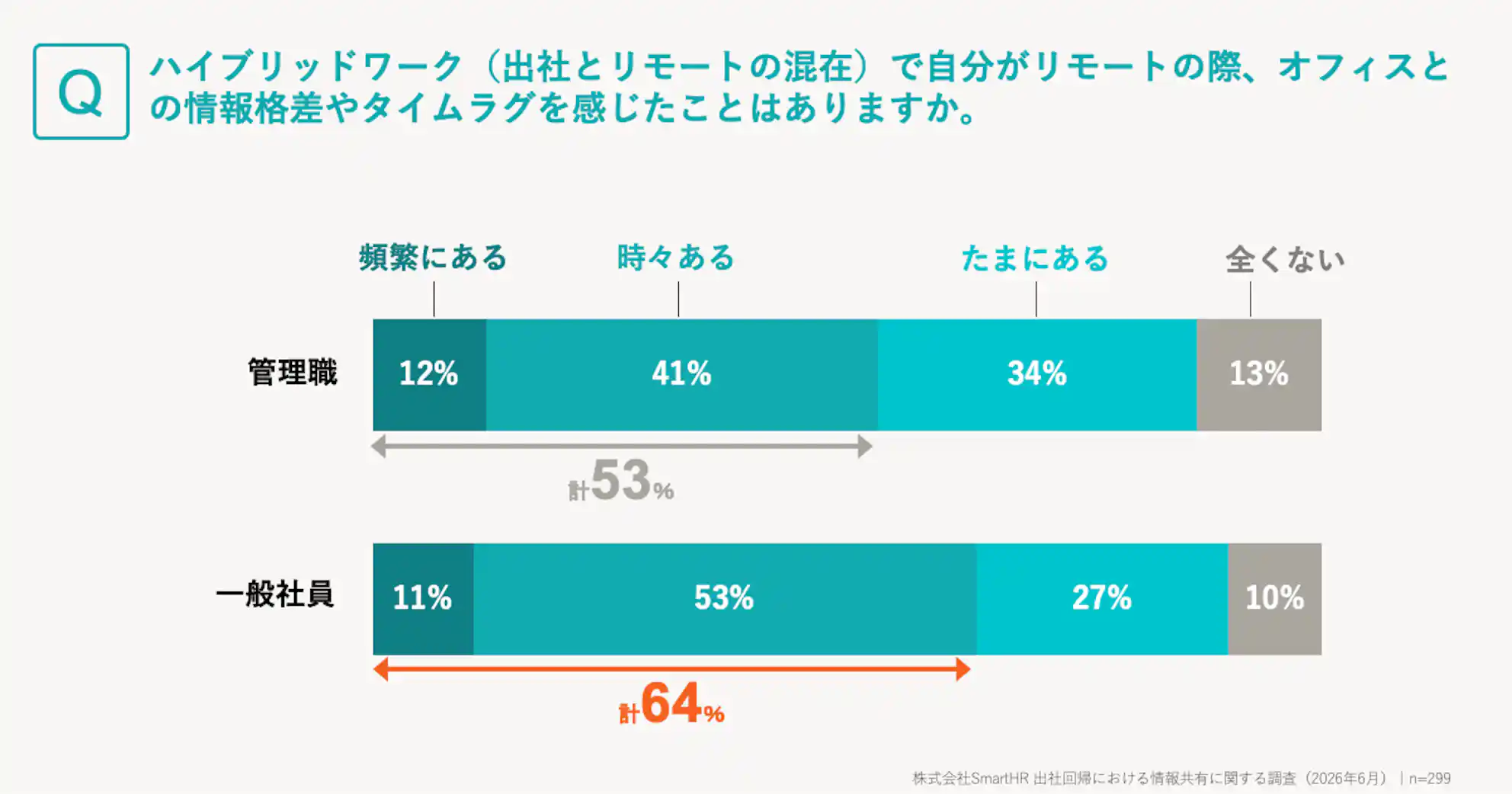 情報の時間差を感じる割合は一般社員64%・管理職53%。グラフに管理職/一般社員を明示