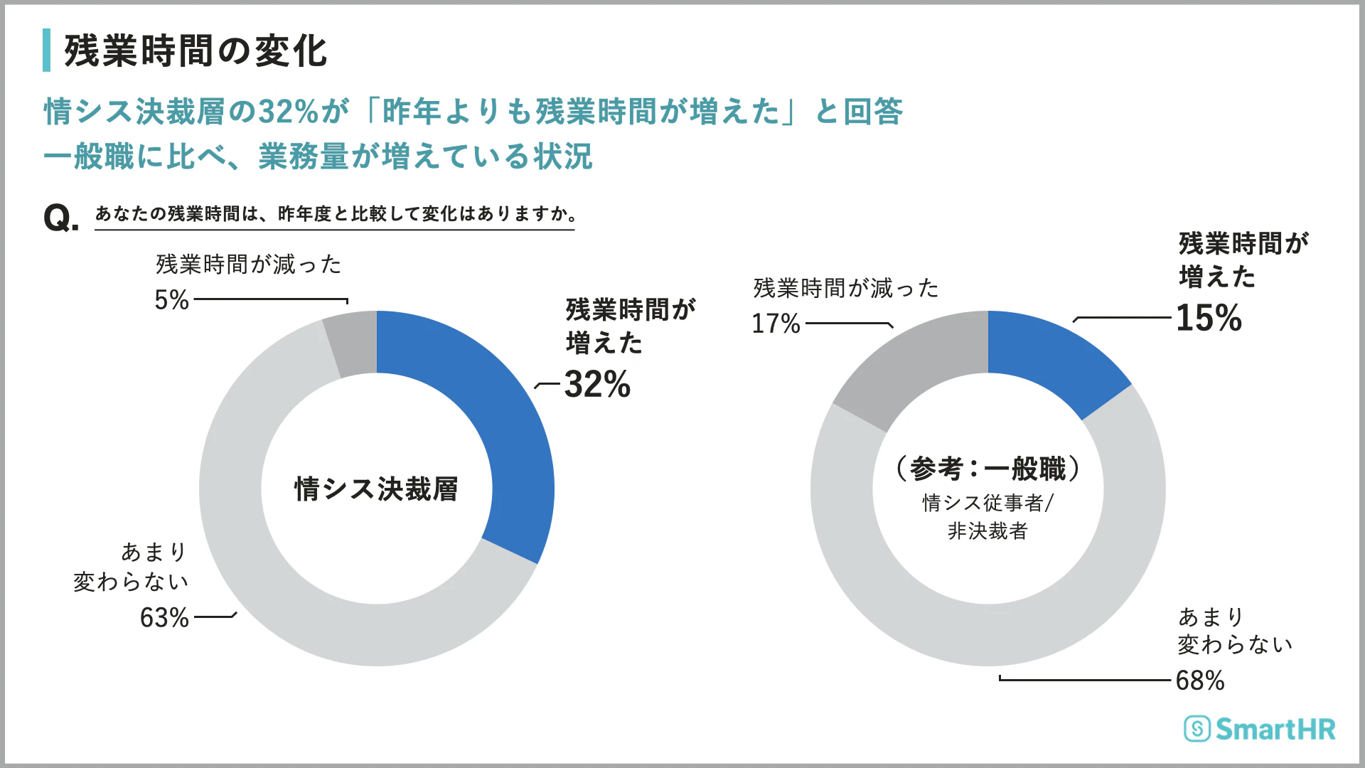 調査「あなたの残業時間は、昨年度と比較して変化はありますか。」
