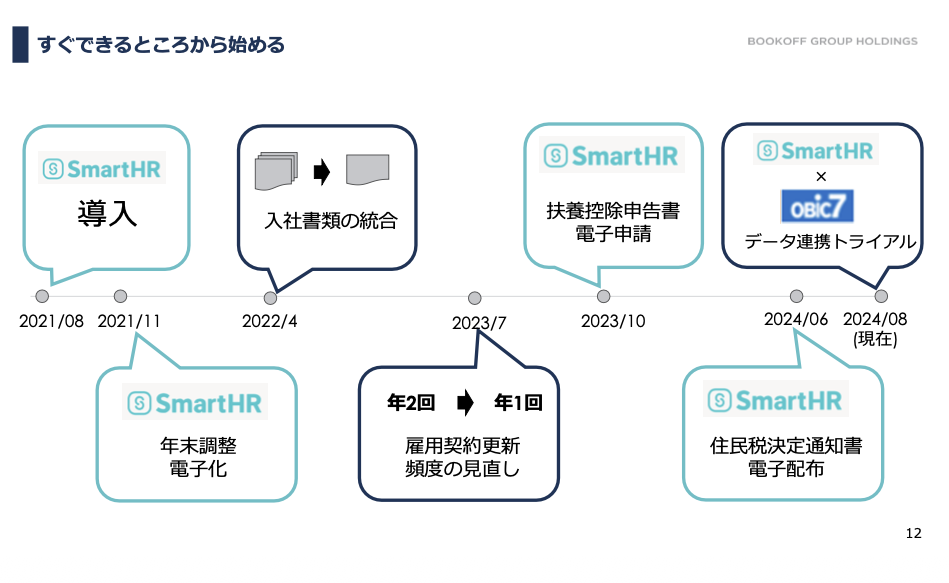 こんにちは！おるたろうです。 画像をありがとうございます。今回は「すぐできるところから始める」をテーマにした、SmartHR導入から現在に至るまでの進行スケジュールの図解ですね。  いつ、どのような機能の利用や業務の見直しを段階的に進めてきたのか、時系列とテキスト情報が重要な意味を持っているため、内容をしっかり網羅した3案をご提案します。  最適な1案