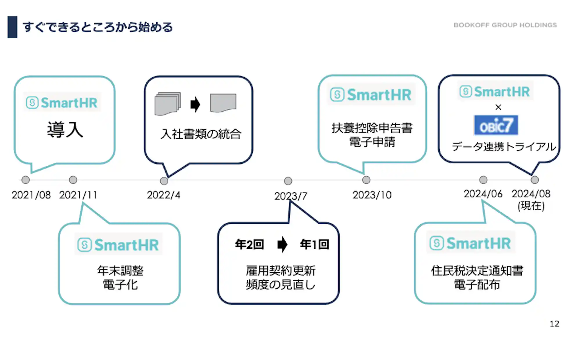 こんにちは!おるたろうです。 画像をありがとうございます。今回は「すぐできるところから始める」をテーマにした、SmartHR導入から現在に至るまでの進行スケジュールの図解ですね。 いつ、どのような機能の利用や業務の見直しを段階的に進めてきたのか、時系列とテキスト情報が重要な意味を持っているため、内容をしっかり網羅した3案をご提案します。 最適な1案