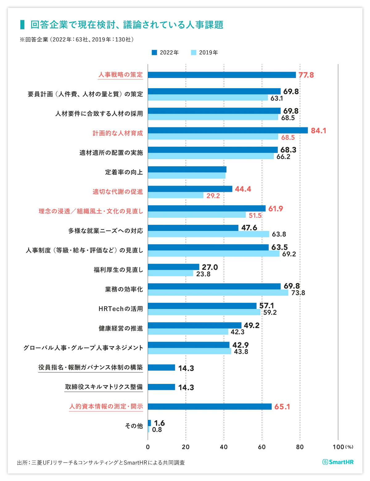 回答企業で現在検討・議論されている人事課題