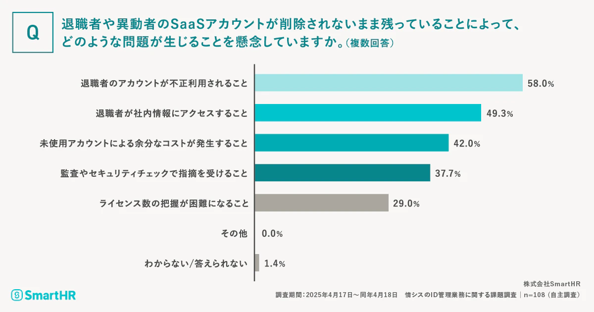 退職者のSaaSアカウント未削除による懸念点を尋ねた調査結果の横棒グラフ。上位3位は「アカウントの不正利用」が58.0%、「社内情報へのアクセス」が49.3%、「余分なコストの発生」が42.0%であり、セキュリティとコストの両面でのリスクが示されている。
