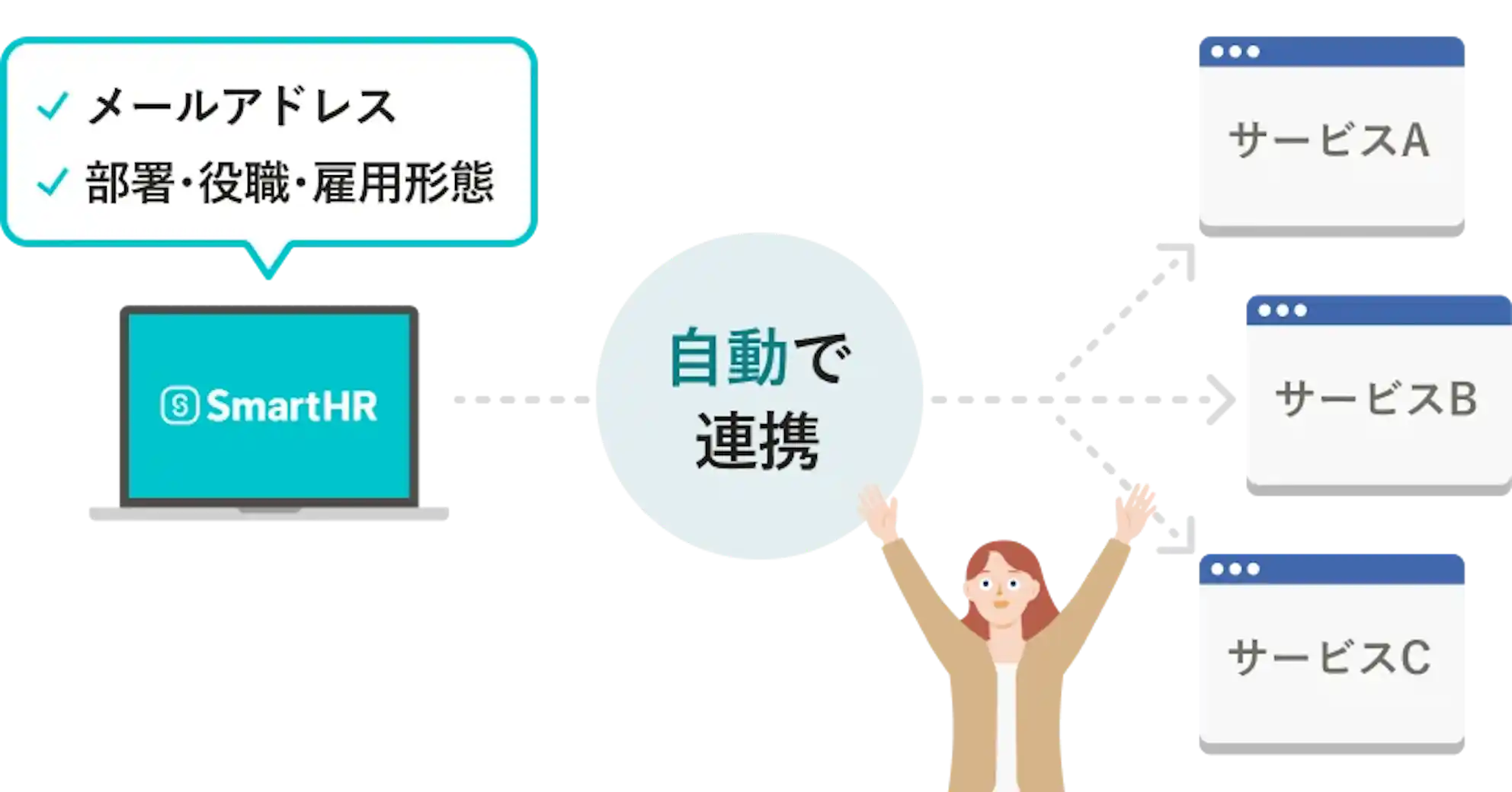 SmartHRの従業員データ(メールアドレスや部署など)が、各SaaSに自動で連携される仕組みを示す図
