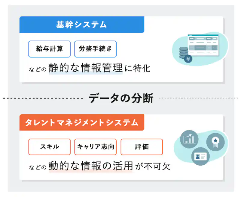 データの分断が起こる原因を示す図。基幹システムが給与計算などの「静的な情報」を管理するのに対し、タレントマネジメントシステムはスキルや評価といった「動的な情報」を活用するため、両者の間でデータが分断される様子を表している。