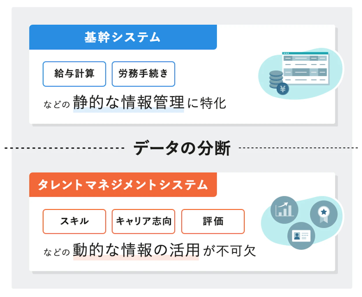 データの分断が起こる原因を示す図。基幹システムが給与計算などの「静的な情報」を管理するのに対し、タレントマネジメントシステムはスキルや評価といった「動的な情報」を活用するため、両者の間でデータが分断される様子を表している。